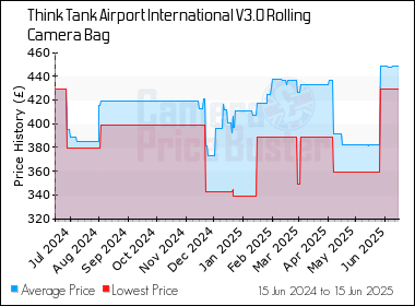 Best Price History for the Think Tank Airport International V3.0 Rolling Camera Bag